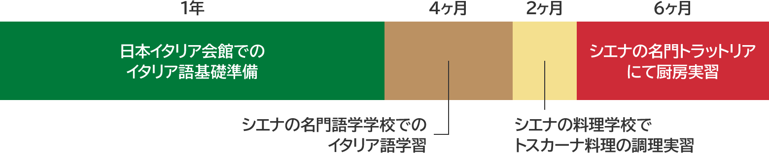過去事例:シエナへ1年間留学されたAさんのケース